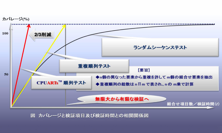 CPUの自己診断・故障検証モジュール（機能安全向け）の製品紹介画像